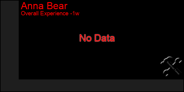 1 Week Graph of Anna Bear