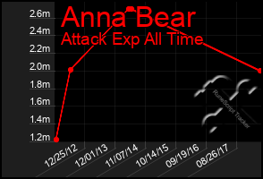 Total Graph of Anna Bear