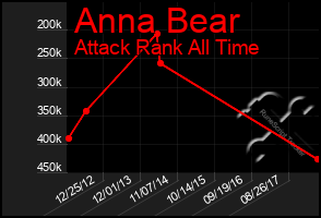 Total Graph of Anna Bear