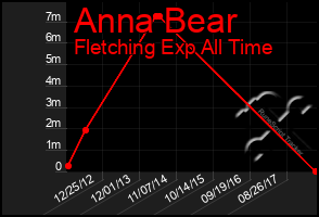 Total Graph of Anna Bear