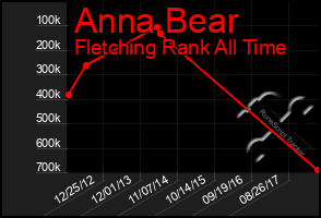 Total Graph of Anna Bear