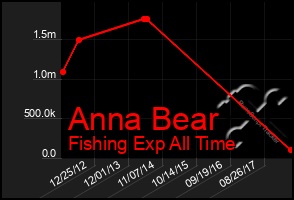 Total Graph of Anna Bear