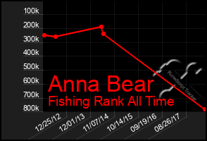 Total Graph of Anna Bear