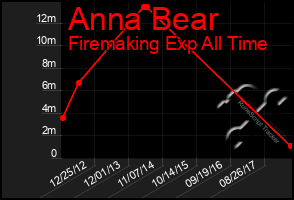 Total Graph of Anna Bear