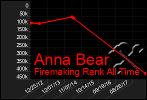 Total Graph of Anna Bear