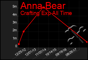 Total Graph of Anna Bear