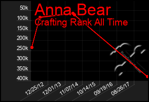 Total Graph of Anna Bear