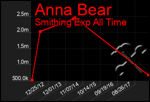 Total Graph of Anna Bear