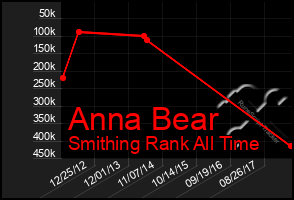 Total Graph of Anna Bear