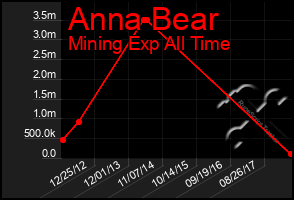 Total Graph of Anna Bear