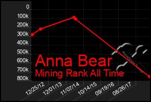 Total Graph of Anna Bear