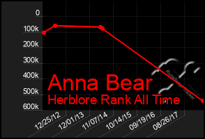 Total Graph of Anna Bear