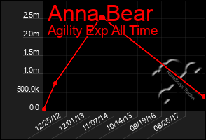 Total Graph of Anna Bear