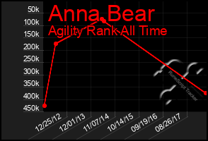 Total Graph of Anna Bear