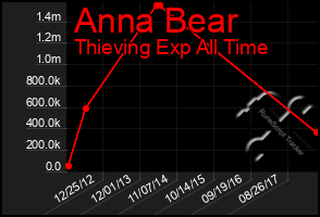 Total Graph of Anna Bear