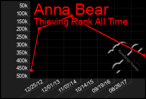 Total Graph of Anna Bear