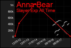 Total Graph of Anna Bear