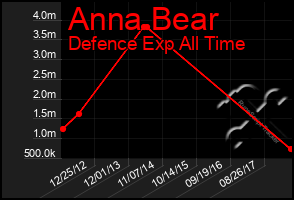 Total Graph of Anna Bear