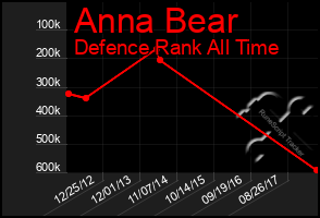 Total Graph of Anna Bear