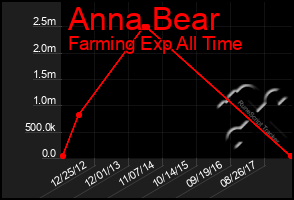 Total Graph of Anna Bear