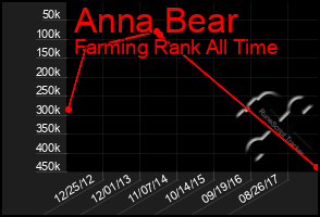 Total Graph of Anna Bear