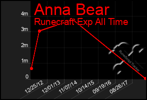 Total Graph of Anna Bear