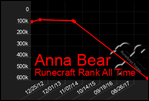 Total Graph of Anna Bear