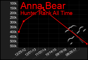 Total Graph of Anna Bear