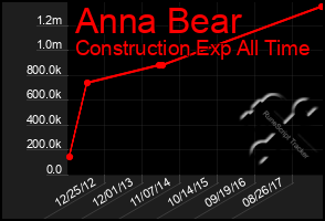 Total Graph of Anna Bear