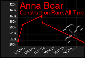 Total Graph of Anna Bear