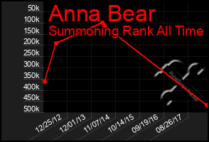 Total Graph of Anna Bear