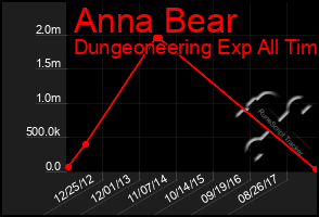 Total Graph of Anna Bear