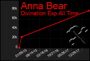 Total Graph of Anna Bear