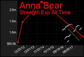 Total Graph of Anna Bear