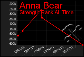 Total Graph of Anna Bear