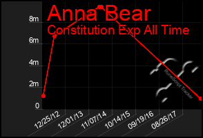 Total Graph of Anna Bear