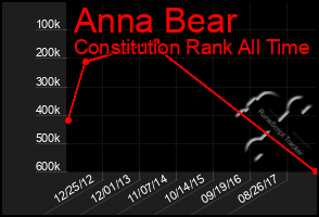 Total Graph of Anna Bear