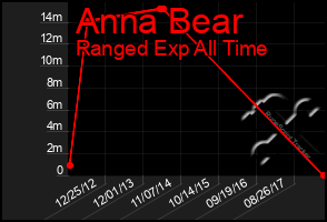 Total Graph of Anna Bear