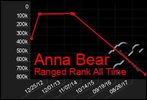 Total Graph of Anna Bear