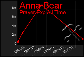 Total Graph of Anna Bear