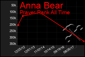 Total Graph of Anna Bear