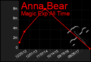 Total Graph of Anna Bear