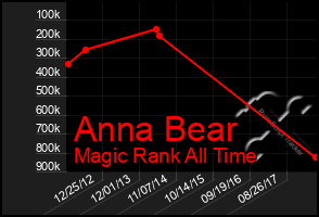 Total Graph of Anna Bear