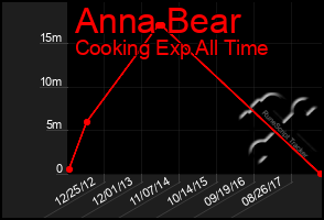 Total Graph of Anna Bear