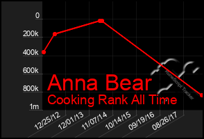 Total Graph of Anna Bear