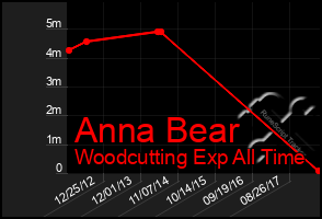 Total Graph of Anna Bear