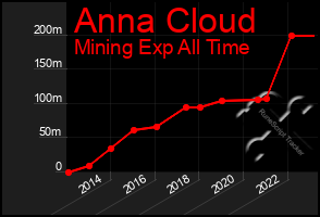 Total Graph of Anna Cloud