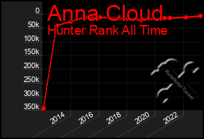 Total Graph of Anna Cloud