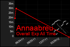 Total Graph of Annaabreu