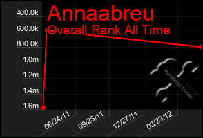 Total Graph of Annaabreu